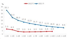 2022年1-10月份机械工业主要涉及大类增加值3增1降