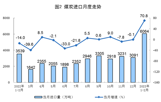 2023年1-2月份能源生产情况:电力生产增速放缓(图2) 2023年1-2月份能源生产情况:电力生产增速放缓(图2)