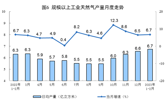 2023年1-2月份能源生产情况:电力生产增速放缓(图6) 2023年1-2月份能源生产情况:电力生产增速放缓(图6)
