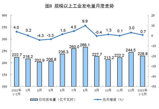 2023年1-2月份能源生产情况:电力生产增速放缓(图8) 2023年1-2月份能源生产情况:电力生产增速放缓(图8)