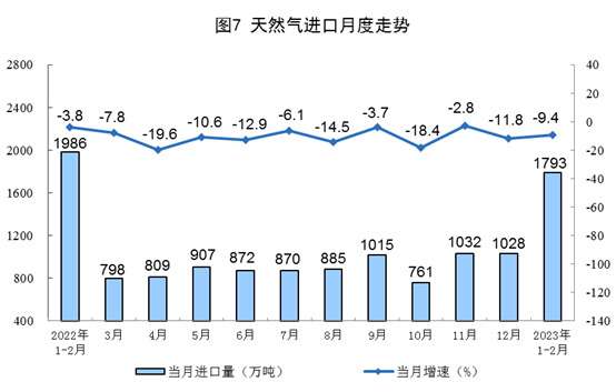 2023年1-2月份能源生产情况:电力生产增速放缓(图7) 2023年1-2月份能源生产情况:电力生产增速放缓(图7)