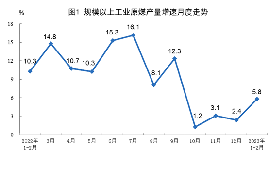 2023年1-2月份能源生产情况:电力生产增速放缓(图1) 2023年1-2月份能源生产情况:电力生产增速放缓(图1)