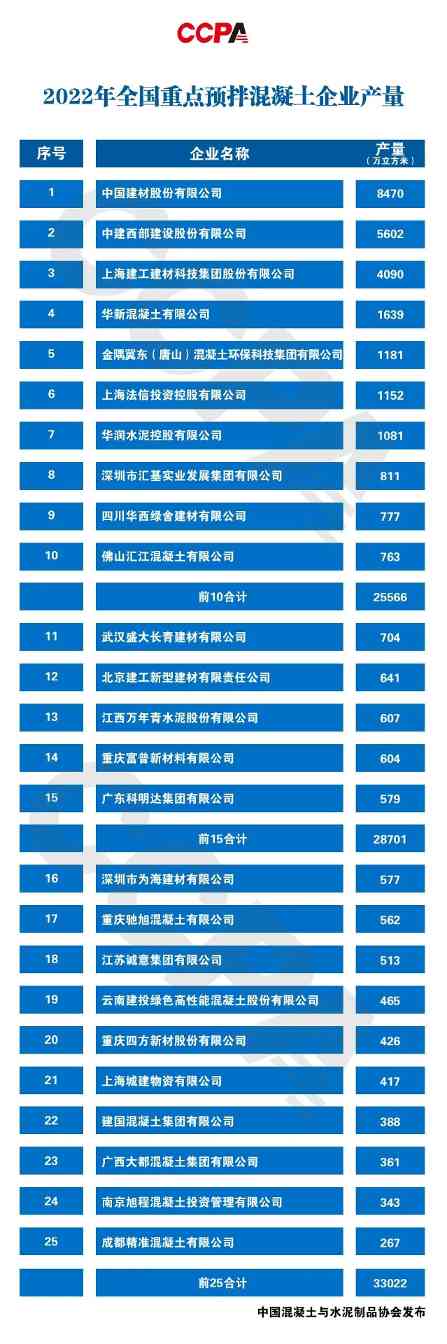 2022年度全国预拌混凝土十强企业授牌(图1)