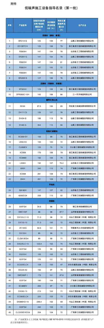 46个上榜!低噪声施工设备指导名录(第一批)(图1) 46个上榜!低噪声施工设备指导名录(第一批)(图1)