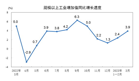 2023年3月份规模以上工业增加值增长3.9%(图1)