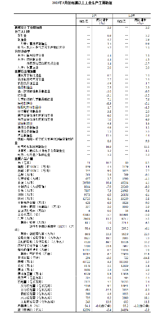2023年3月份规模以上工业增加值增长3.9%(图2)