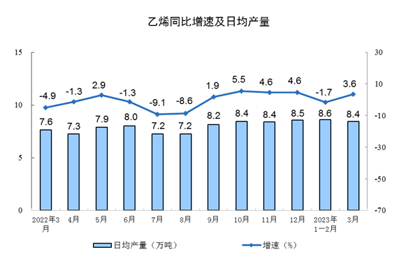2023年3月份规模以上工业增加值增长3.9%(图6)