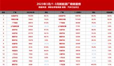 新能源厂商最新销量榜：长城、五菱、小鹏全部接近腰斩