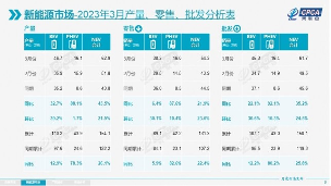 乘联会：2023年3月份乘用车零售销量达到158.7万辆(图2)
