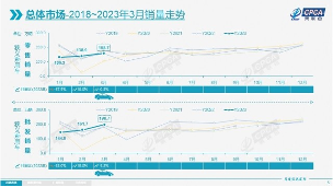 乘联会：2023年3月份乘用车零售销量达到158.7万辆(图1)