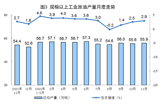 2022年11月份能源生产情况:原煤、原油增速加快(图3) 2022年11月份能源生产情况:原煤、原油增速加快(图3)