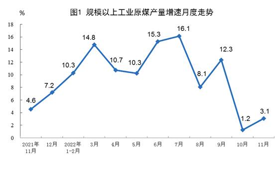 2022年11月份能源生产情况:原煤、原油增速加快(图1) 2022年11月份能源生产情况:原煤、原油增速加快(图1)