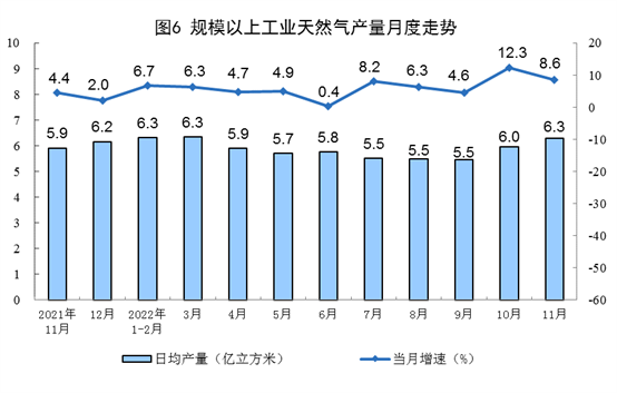 2022年11月份能源生产情况:原煤、原油增速加快(图6) 2022年11月份能源生产情况:原煤、原油增速加快(图6)