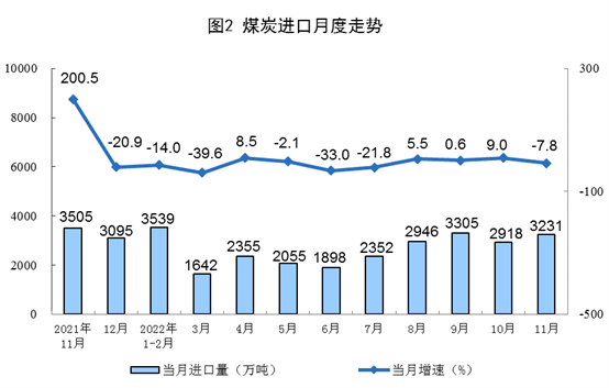 2022年11月份能源生产情况:原煤、原油增速加快(图2) 2022年11月份能源生产情况:原煤、原油增速加快(图2)