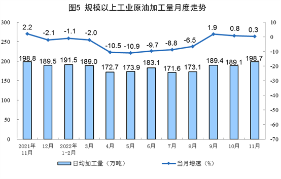 2022年11月份能源生产情况:原煤、原油增速加快(图5) 2022年11月份能源生产情况:原煤、原油增速加快(图5)