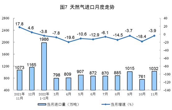 2022年11月份能源生产情况:原煤、原油增速加快(图7) 2022年11月份能源生产情况:原煤、原油增速加快(图7)