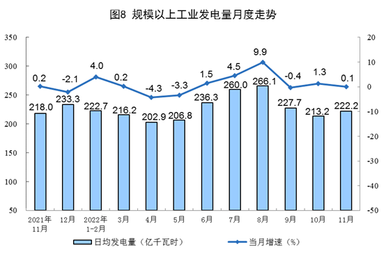 2022年11月份能源生产情况:原煤、原油增速加快(图8) 2022年11月份能源生产情况:原煤、原油增速加快(图8)