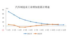 宏观数据｜2022年1-11月汽车制造业工业增加值增速有所回落