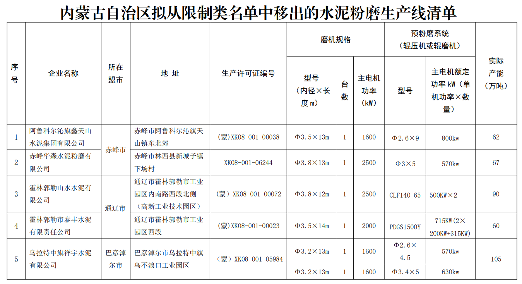 内蒙古自治区工业和信息化厅关于拟将5户水泥粉磨企业移出限制类装备企业名单的公告(图1)
