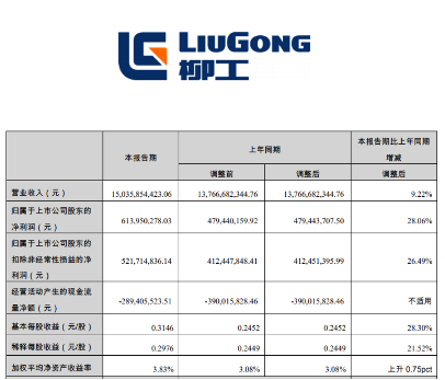 营利双增！柳工集团2023上半年海外业务营业收入超150亿元(图1)