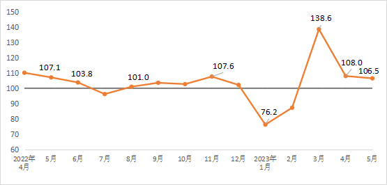 2023年5月建筑材料工业景气指数（MPI）――5月份建筑材料工业运行继续恢复(图1)