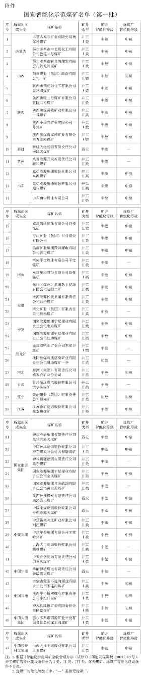 公示！47处煤矿拟认定为第一批国家智能化示范煤矿(图1)