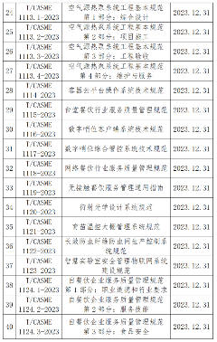 中国中小商业企业协会关于批准发布《测绘无人驾驶航空器系统作业规范》等一批团体标准的公告(图3)