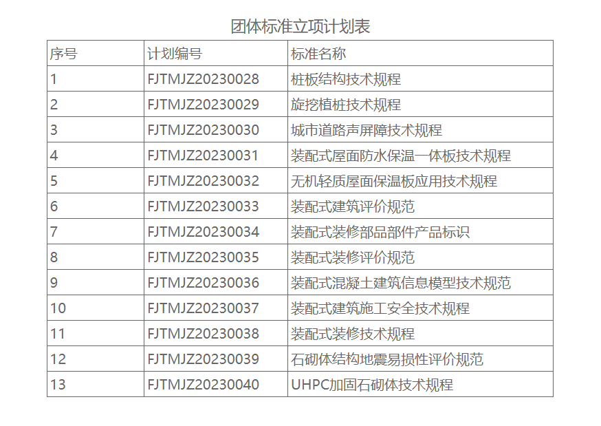 福建省土木工程建筑行业协会关于《桩板结构技术规程》等13项团体标准联合立项公告(图1)