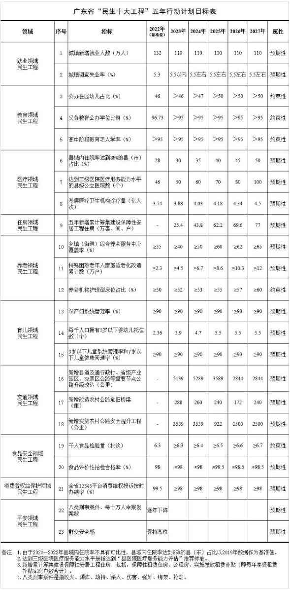 广东省人民政府办公厅关于印发《广东省“民生十大工程”五年行动计划（2023―2027年）》的通知(图1)