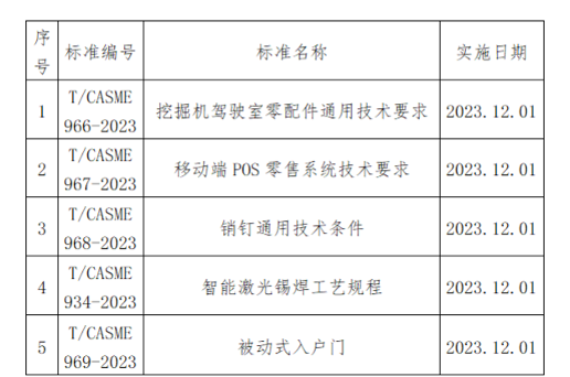 中国中小商业企业协会关于批准发布《挖掘机驾驶室零配件通用技术要求》等一批团体标准的公告(图1)