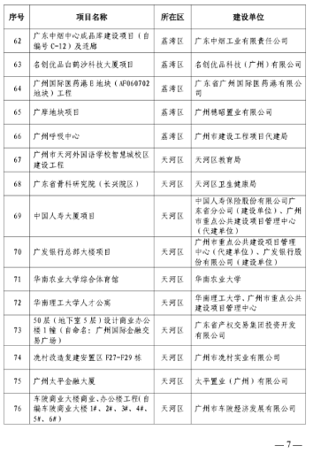 广州市住房和城乡建设局关于公布2023年全市房屋建筑精品工程培育项目的通知(图5)