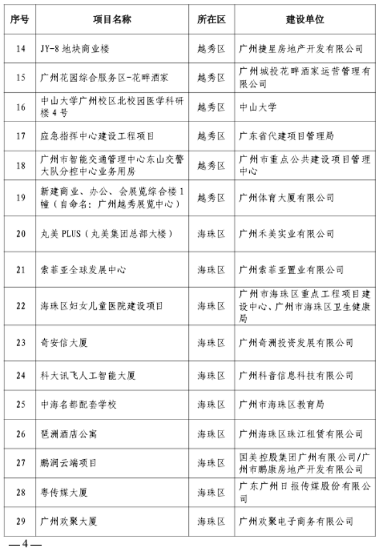广州市住房和城乡建设局关于公布2023年全市房屋建筑精品工程培育项目的通知(图2)