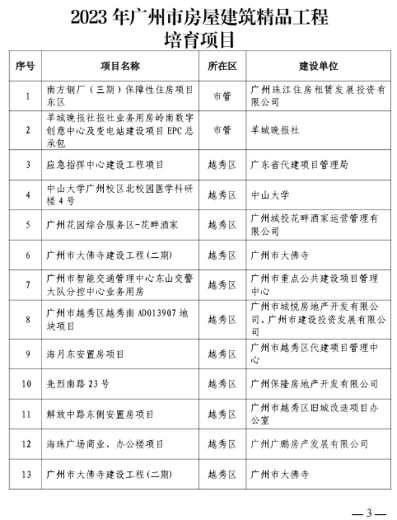 广州市住房和城乡建设局关于公布2023年全市房屋建筑精品工程培育项目的通知(图1)
