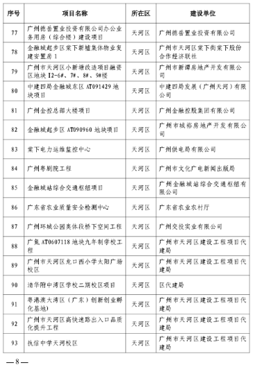 广州市住房和城乡建设局关于公布2023年全市房屋建筑精品工程培育项目的通知(图6)