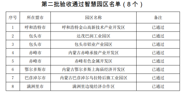 内蒙古自治区工业和信息化厅关于全区智慧工业园区验收通过的公告(图2)