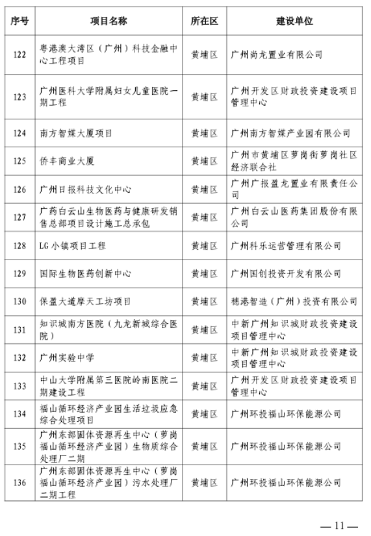 广州市住房和城乡建设局关于公布2023年全市房屋建筑精品工程培育项目的通知(图9)