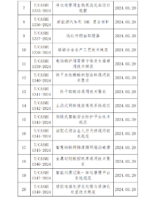 中国中小商业企业协会关于批准发布《低速纯电动汽车电机控制器技术规范》等25项团体标准的公告?(图2)
