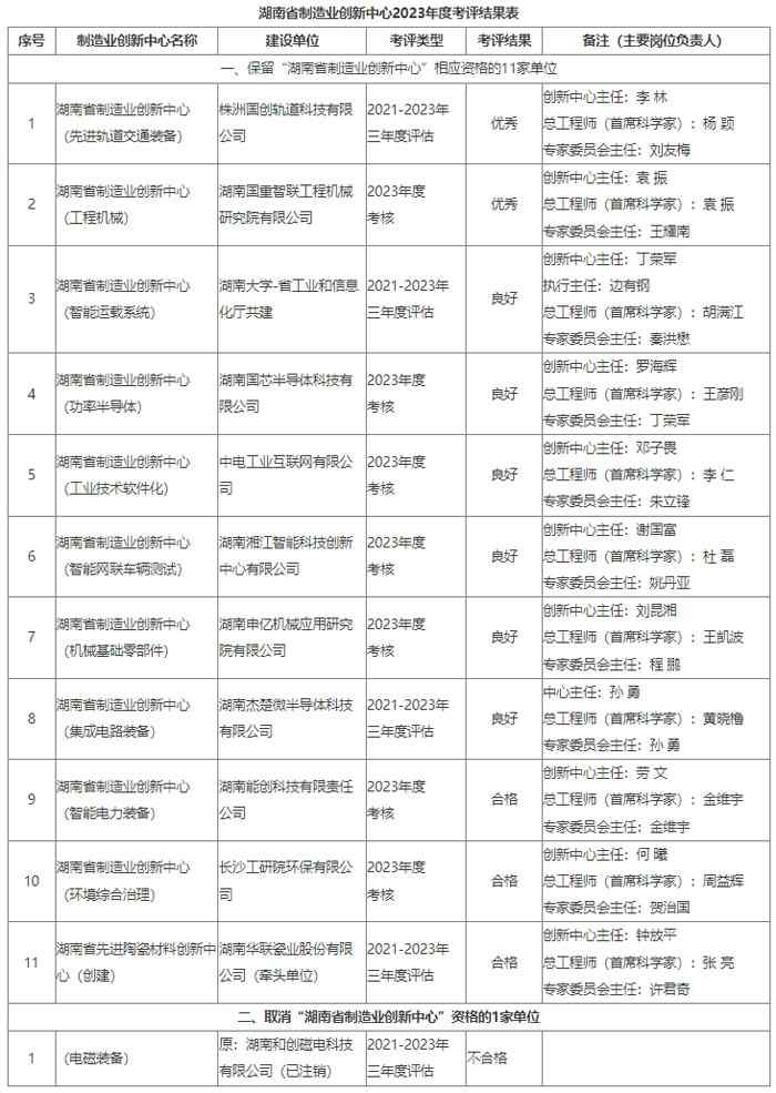 省工信厅公布湖南省制造业创新中心2023年度考评结果(图1)