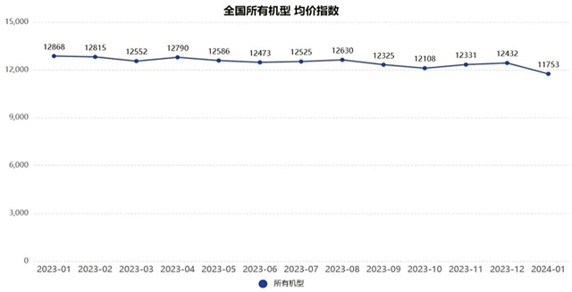 2024年1月升降工作平台租赁景气度指数发布(图2)