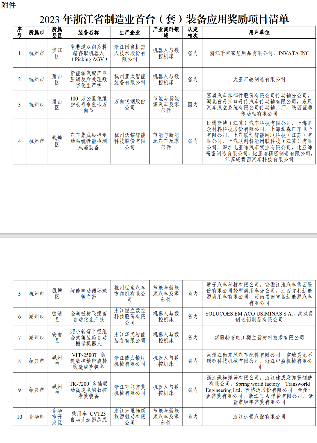 浙江省2023年度首台(套)装备确定！多家仪器仪表企业上榜，最高奖励200万(图7)