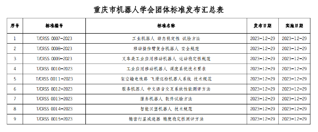 重庆市机器人学会关于发布《工业机器人 动态稳定性 试验方法》等九项团体标准的公告(图2)