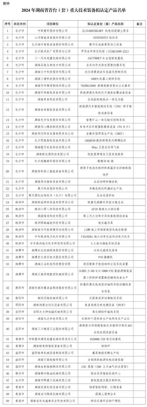 关于2024年湖南省首台(套)重大技术装备拟认定产品名单的公示(图1) 关于2024年湖南省首台(套)重大技术装备拟认定产品名单的公示(图1)