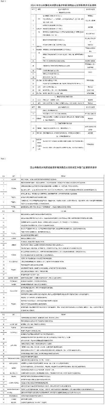 更新提升环境监测设备150台(套) 昆山发布《推动大规模设备更新和消费品以旧换新实施方案》(图1)