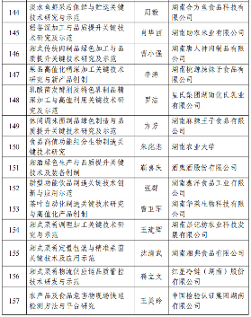 226项！2024年度湖南省重点研发计划拟立项项目公布(图11)