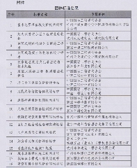 中国国际工程咨询协会关于十八项团体标准的立项公告(图2)