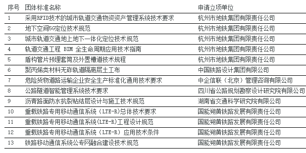 中国交通运输协会关于2024年度第4批团体标准项目立项（13项）的公告(图1)