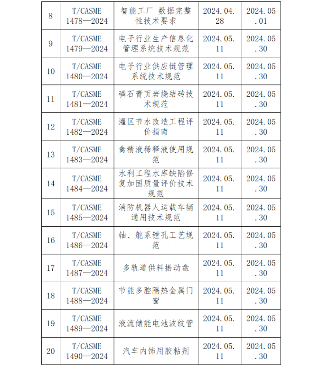 中国中小商业企业协会关于批准发布《移动端网络速率用户体验测试法》等21项团体标准的公告?(图2)