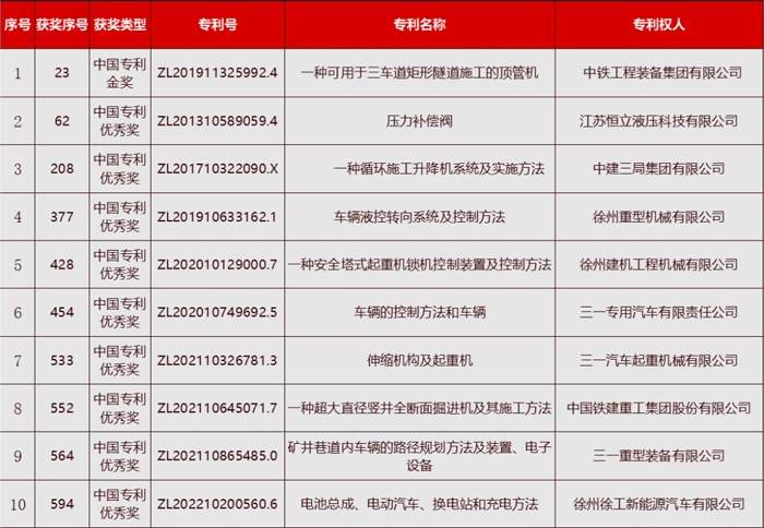 10项工程机械行业专利荣获第二十五届中国专利奖(图1) 10项工程机械行业专利荣获第二十五届中国专利奖(图1)