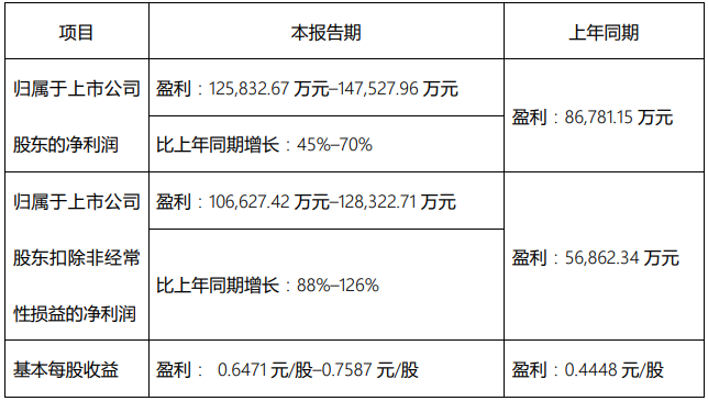 同比增长45%至70%！柳工2024年净利润预计12.58亿元至14.75亿元(图1)