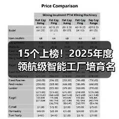 15个上榜!2025年度领航级智能工厂培育名单公布(图2) 15个上榜!2025年度领航级智能工厂培育名单公布(图2)